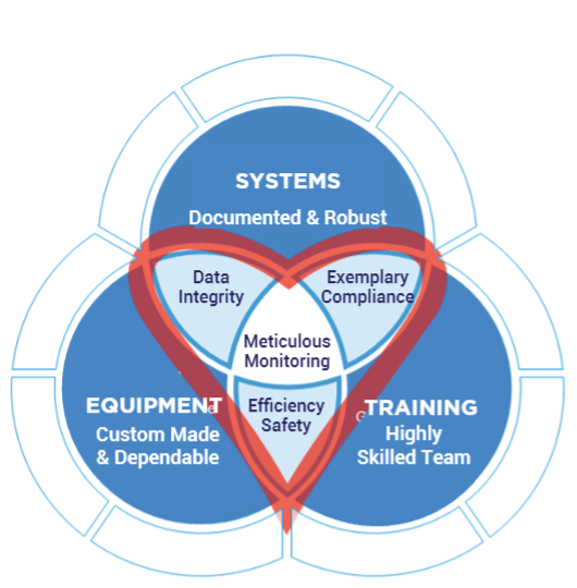 4t framework diagram: Systems, Equipment and Training around Meticulous Monitoring